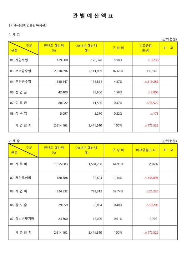 2018년도 파주시장애인복지관 본예산은 세입합계 2,441,640천원으로 2017년 대비 172,522천원 감소하였으며, 세출은 2,441,640천원으로 세입과 동일하게 전년대비 172,522천원 감소하였다.