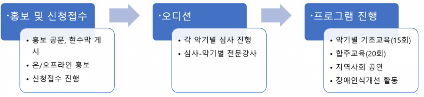 진행절차는 [홍보 및 신청접수], [오디션 진행], [프로그램 진행] 순서로 이어지며, 오디션은 전문강사가 직접 진행합니다. 프로그램은 악기별 기초교육 15회, 합주 20회 후 지역사회 공연 및 캠페인을 진행합니다