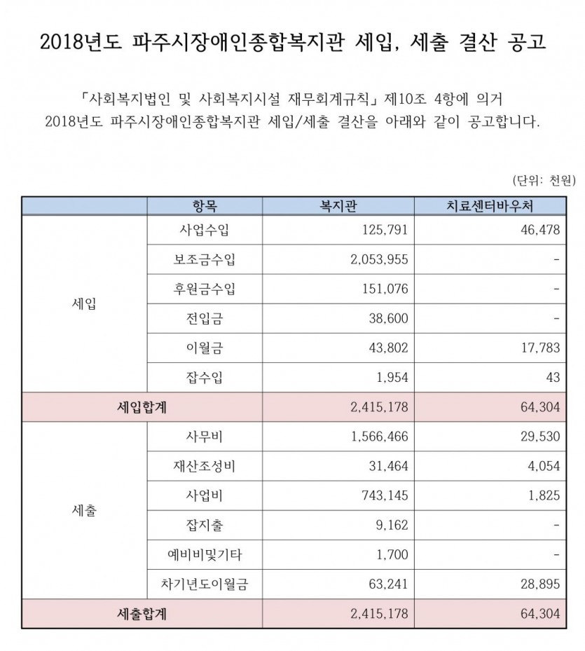 2018년도 파주시장애인종합복지관의 세입금액은 24억1517만8천원, 치료센터는 6천4백30만4천원이며, 세출금액도 이와 동일합니다. 본 결산은 [사회복지법인 및 사회복지시설 재무회계규칙] 제10조 4항에 의거하여 공고합니다