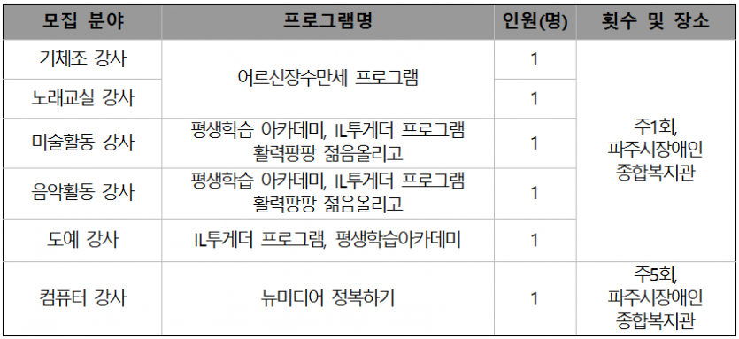 2020년 파주시장애인종합복지관 강사 모집분야는 