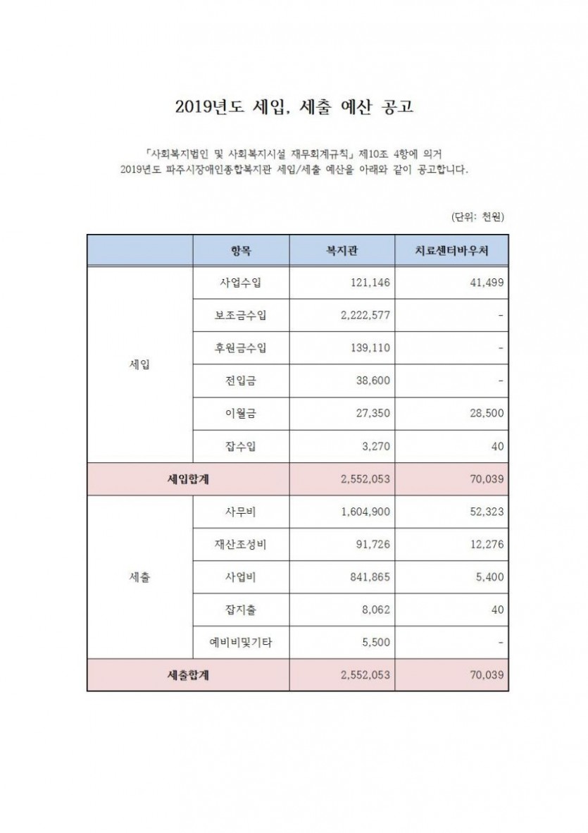 2019년 복지관의 세입세출 예산입니다. 예산내역은 복지관이 25억 5천2백5만3천원, 치료센터가 7천3만9천원입니다. 세출내역은 세입내역과 동일합니다